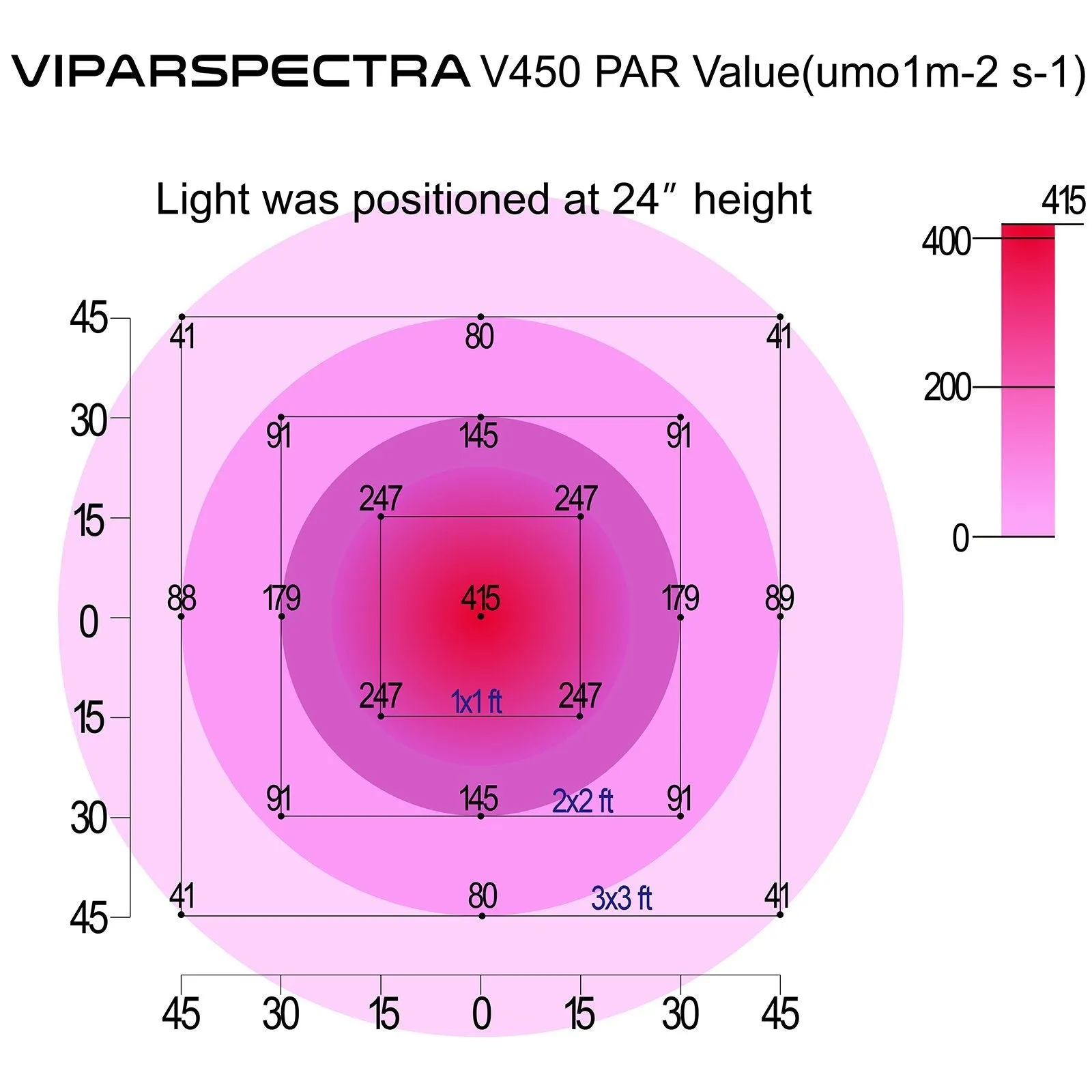 2 Viparspectra 450 Watt LED Grow Lights